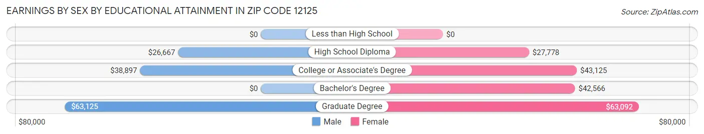 Earnings by Sex by Educational Attainment in Zip Code 12125