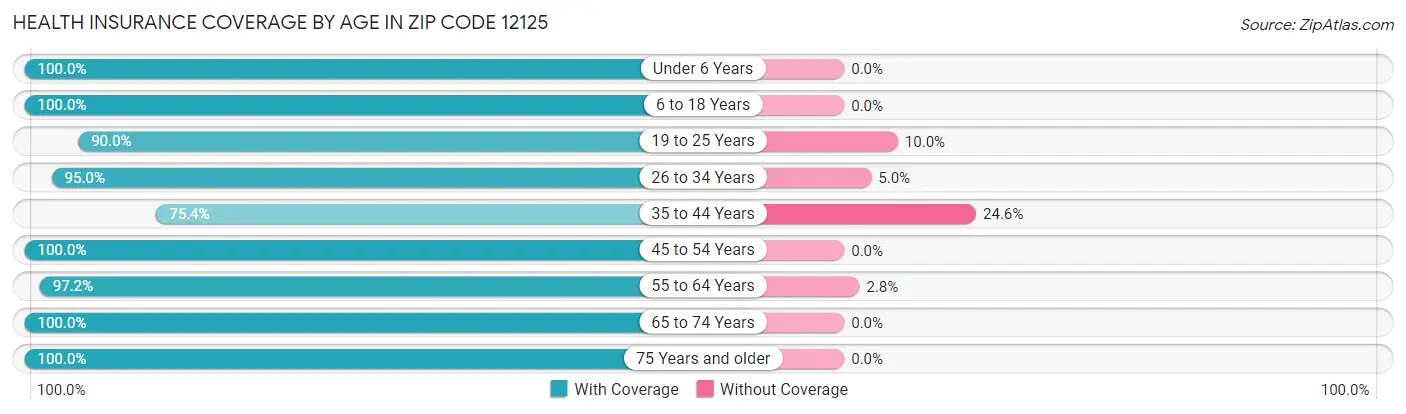 Health Insurance Coverage by Age in Zip Code 12125