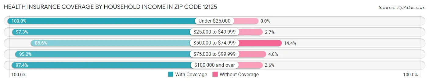 Health Insurance Coverage by Household Income in Zip Code 12125