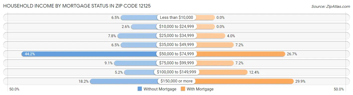 Household Income by Mortgage Status in Zip Code 12125