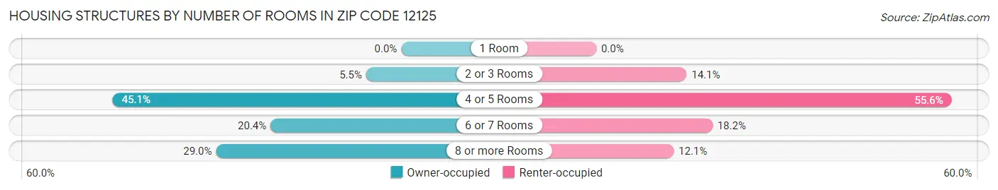 Housing Structures by Number of Rooms in Zip Code 12125