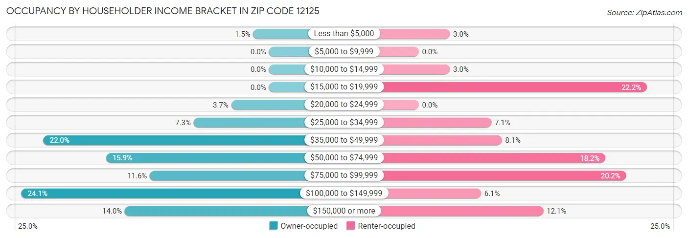 Occupancy by Householder Income Bracket in Zip Code 12125