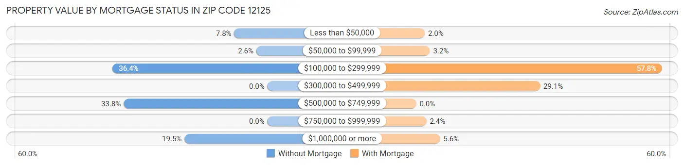 Property Value by Mortgage Status in Zip Code 12125
