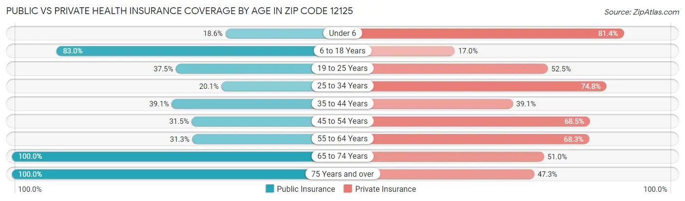 Public vs Private Health Insurance Coverage by Age in Zip Code 12125