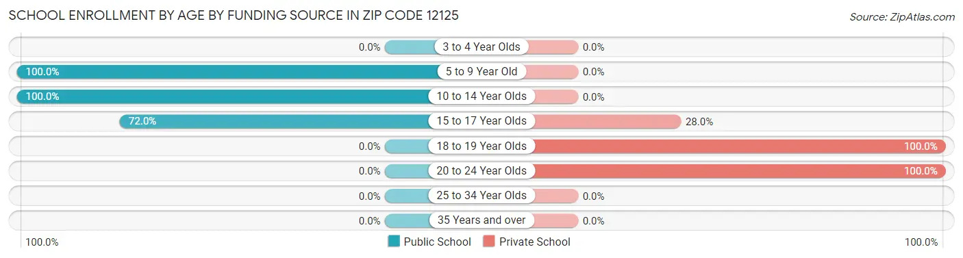 School Enrollment by Age by Funding Source in Zip Code 12125