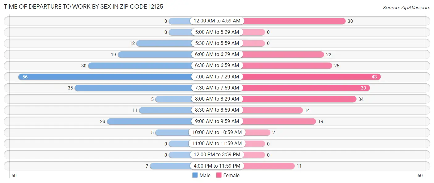 Time of Departure to Work by Sex in Zip Code 12125