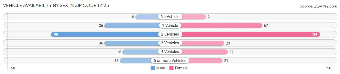 Vehicle Availability by Sex in Zip Code 12125