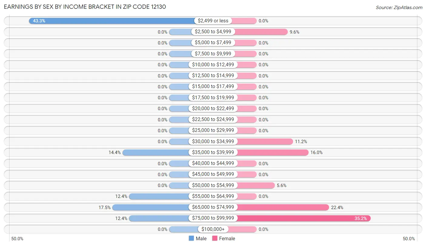 Earnings by Sex by Income Bracket in Zip Code 12130