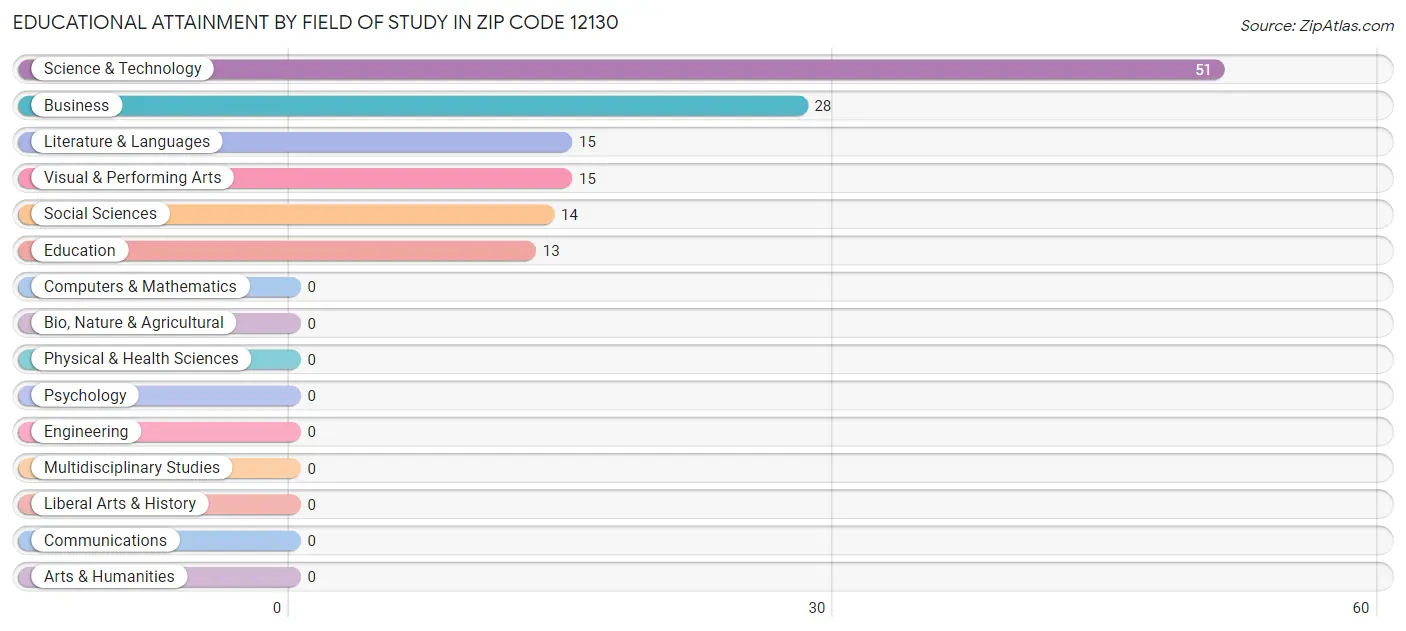 Educational Attainment by Field of Study in Zip Code 12130