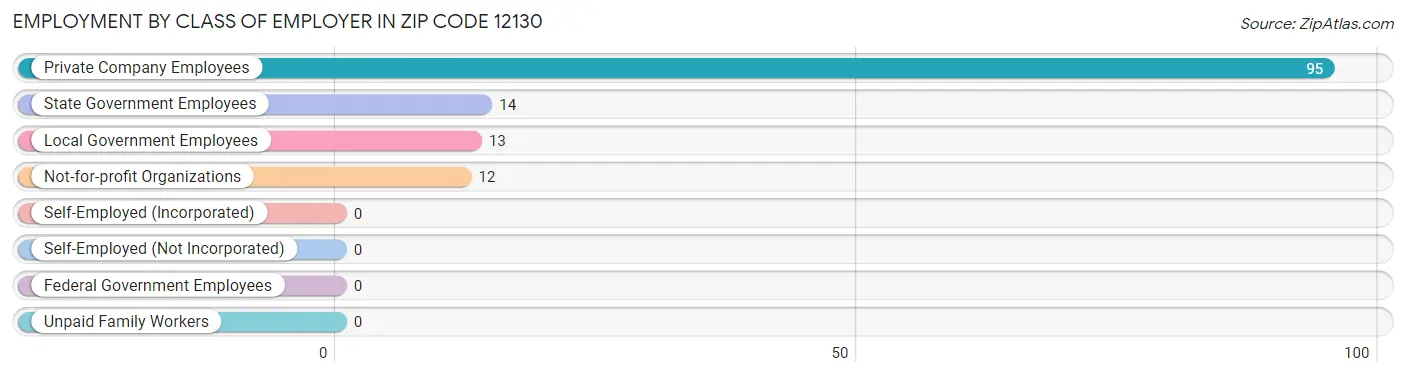 Employment by Class of Employer in Zip Code 12130