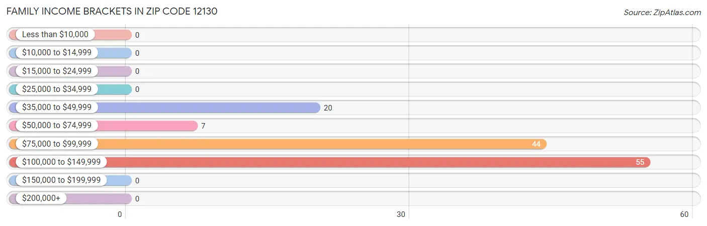 Family Income Brackets in Zip Code 12130