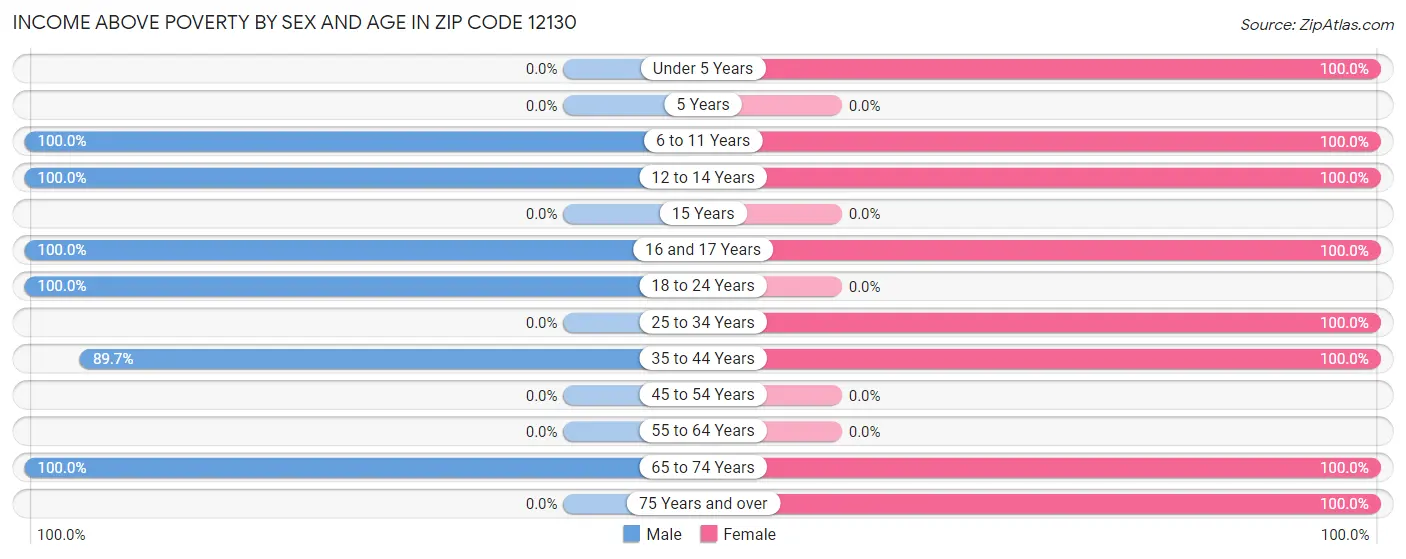 Income Above Poverty by Sex and Age in Zip Code 12130