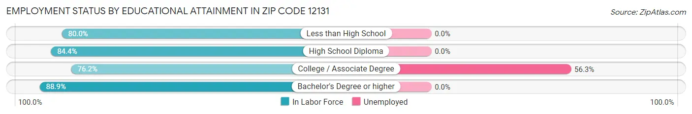 Employment Status by Educational Attainment in Zip Code 12131