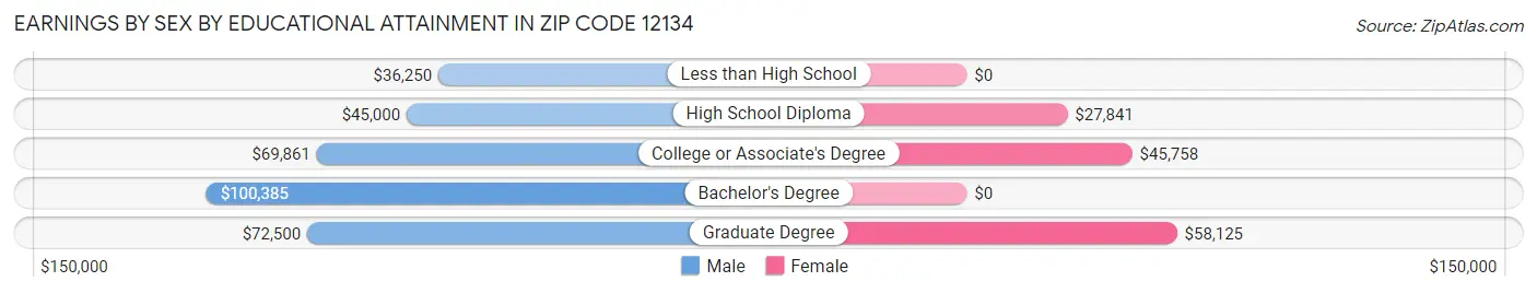 Earnings by Sex by Educational Attainment in Zip Code 12134