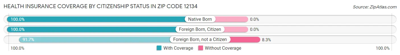 Health Insurance Coverage by Citizenship Status in Zip Code 12134