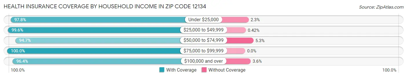 Health Insurance Coverage by Household Income in Zip Code 12134