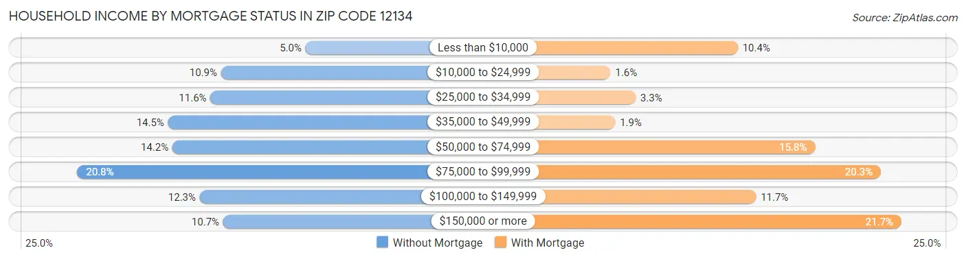 Household Income by Mortgage Status in Zip Code 12134