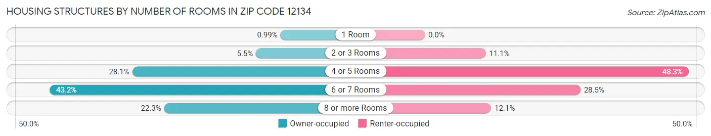Housing Structures by Number of Rooms in Zip Code 12134