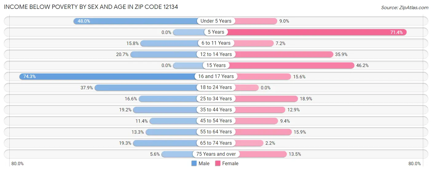 Income Below Poverty by Sex and Age in Zip Code 12134