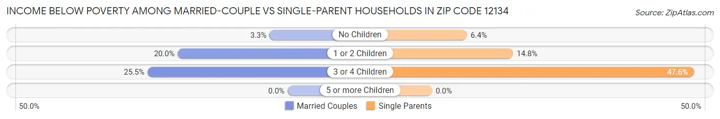 Income Below Poverty Among Married-Couple vs Single-Parent Households in Zip Code 12134