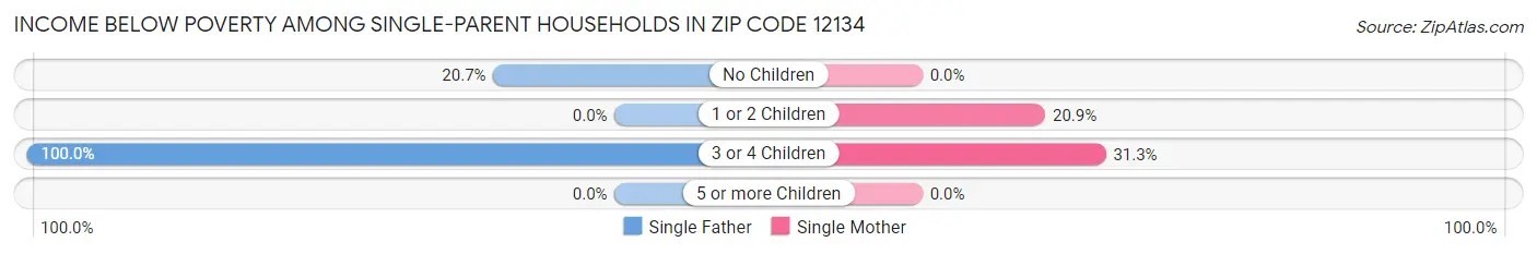 Income Below Poverty Among Single-Parent Households in Zip Code 12134