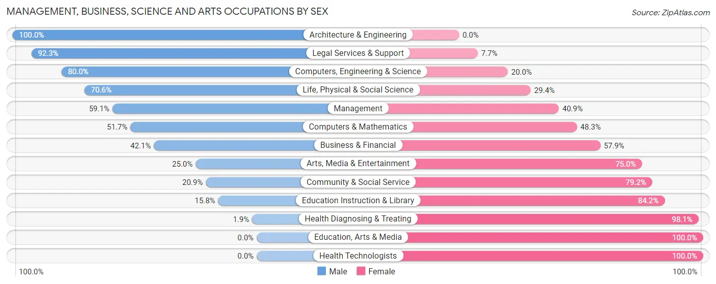 Management, Business, Science and Arts Occupations by Sex in Zip Code 12134
