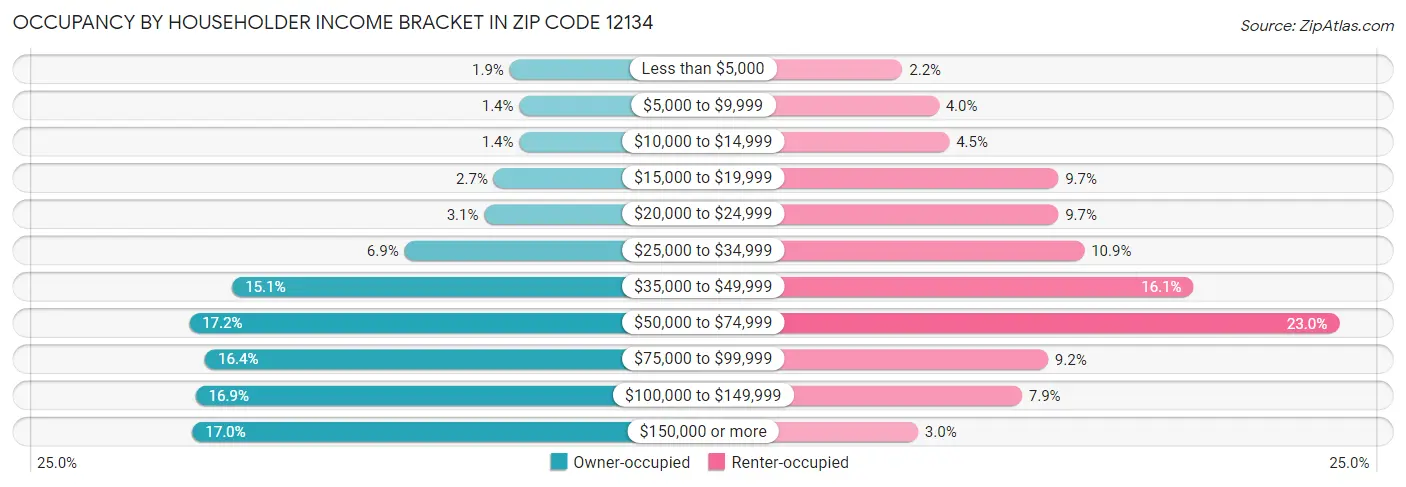 Occupancy by Householder Income Bracket in Zip Code 12134