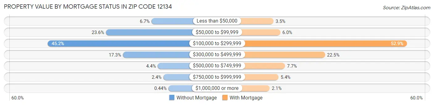 Property Value by Mortgage Status in Zip Code 12134