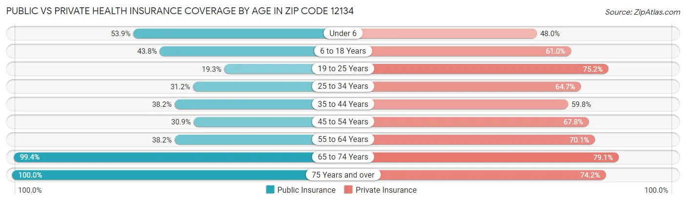 Public vs Private Health Insurance Coverage by Age in Zip Code 12134