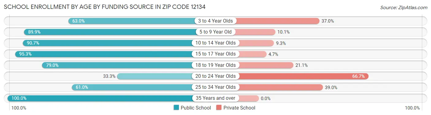 School Enrollment by Age by Funding Source in Zip Code 12134