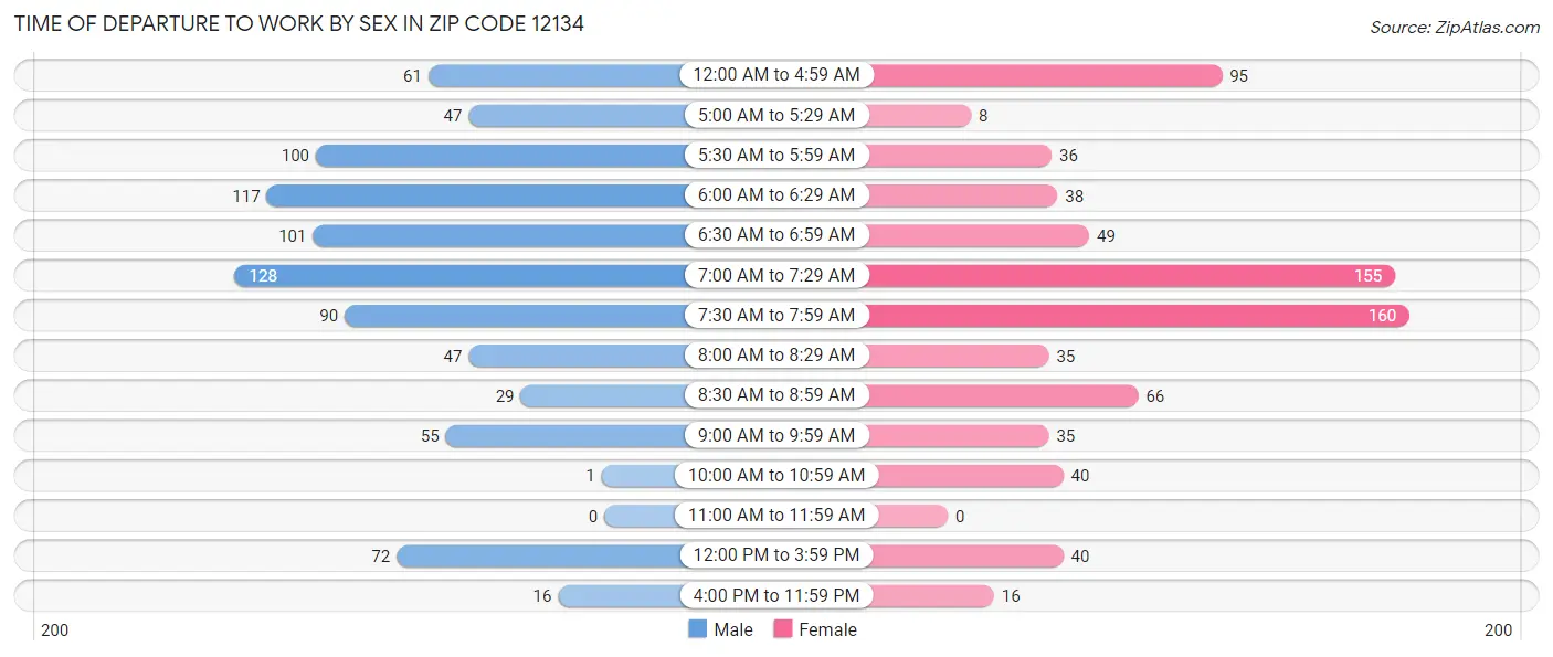 Time of Departure to Work by Sex in Zip Code 12134