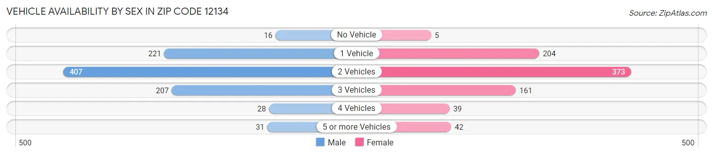 Vehicle Availability by Sex in Zip Code 12134