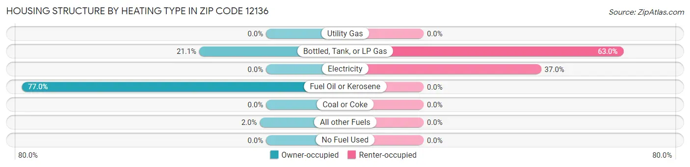 Housing Structure by Heating Type in Zip Code 12136