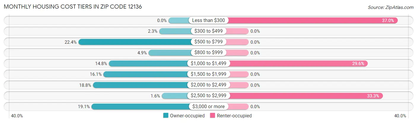 Monthly Housing Cost Tiers in Zip Code 12136