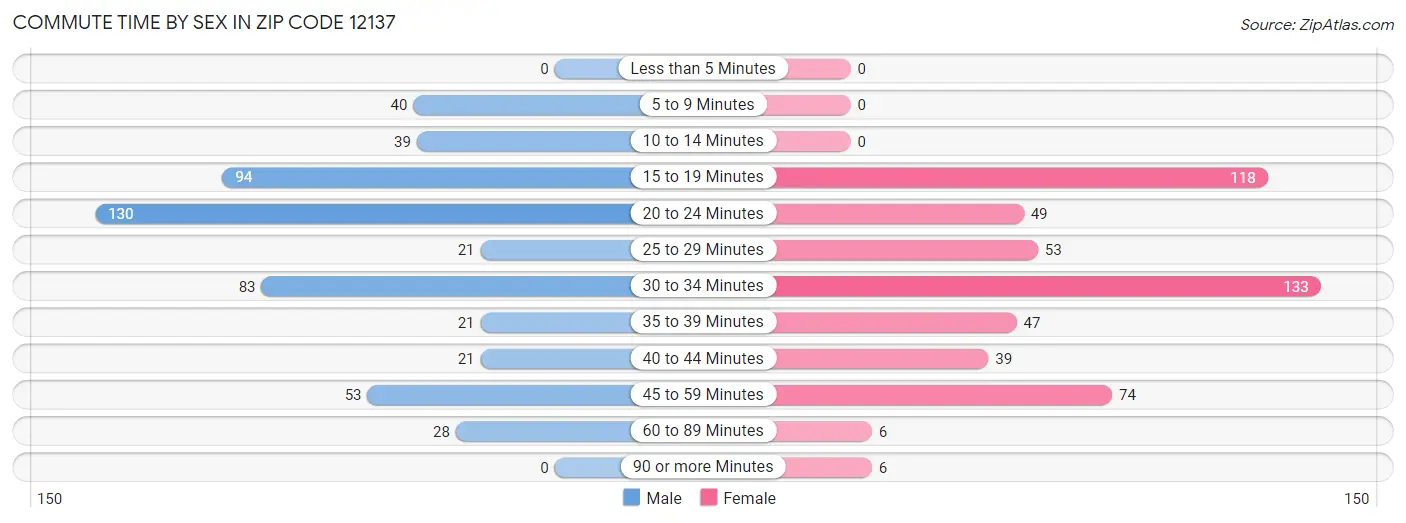 Commute Time by Sex in Zip Code 12137