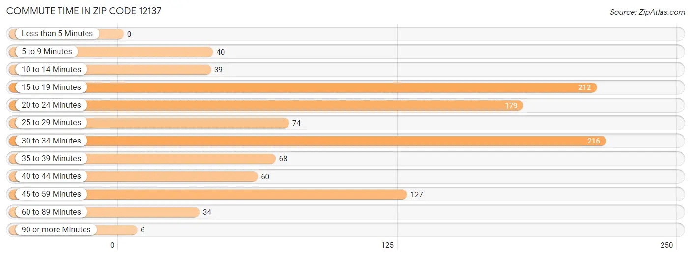 Commute Time in Zip Code 12137