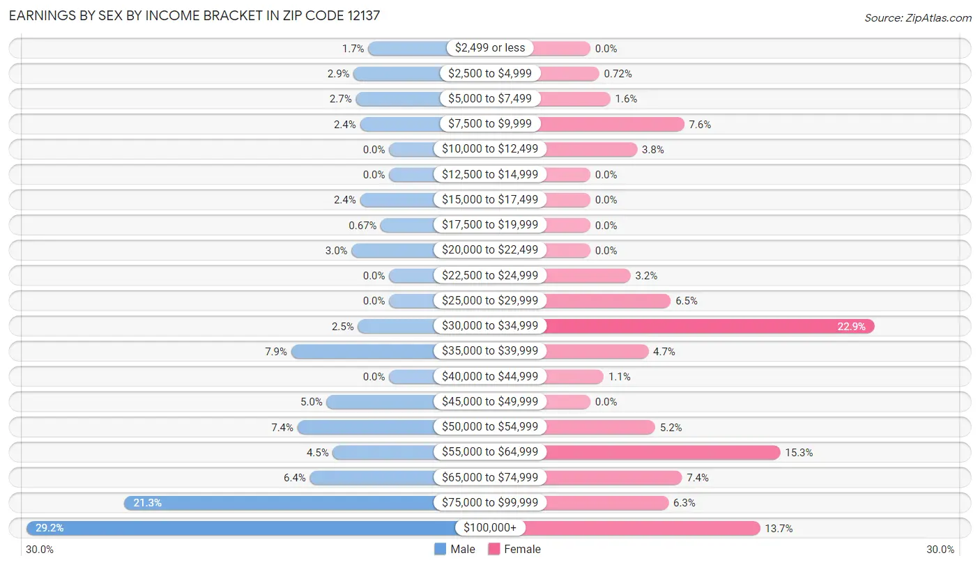 Earnings by Sex by Income Bracket in Zip Code 12137