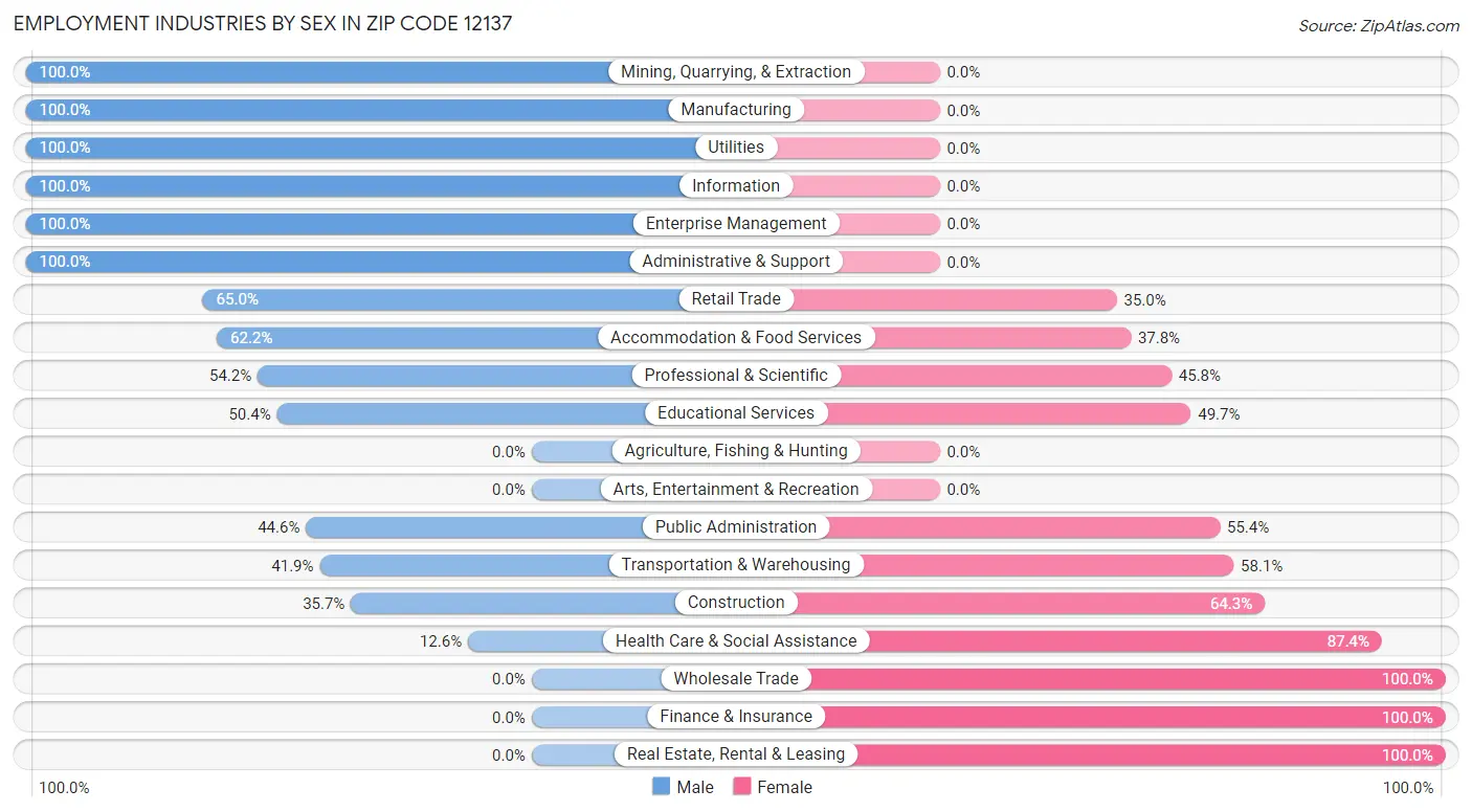 Employment Industries by Sex in Zip Code 12137