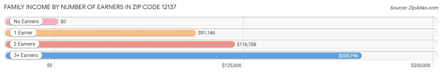 Family Income by Number of Earners in Zip Code 12137