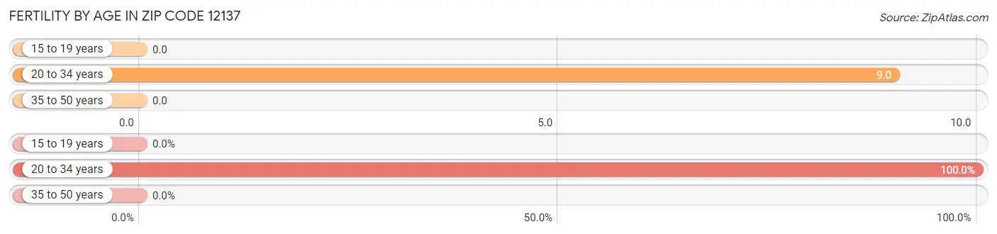 Female Fertility by Age in Zip Code 12137