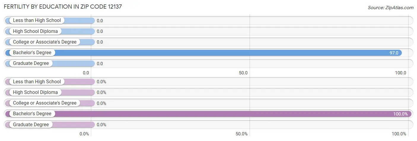 Female Fertility by Education Attainment in Zip Code 12137