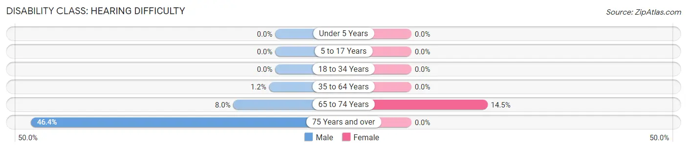 Disability in Zip Code 12137: <span>Hearing Difficulty</span>