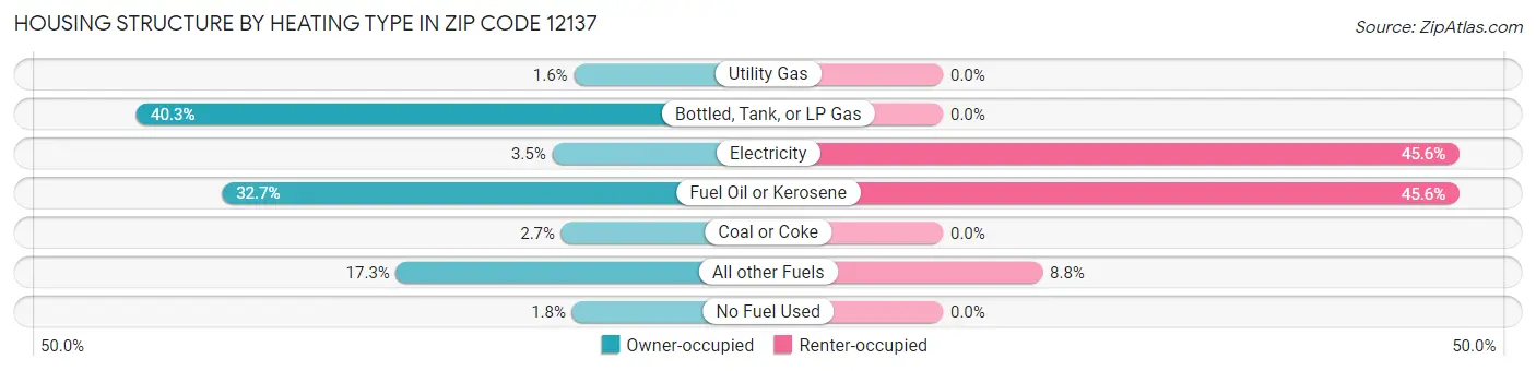 Housing Structure by Heating Type in Zip Code 12137