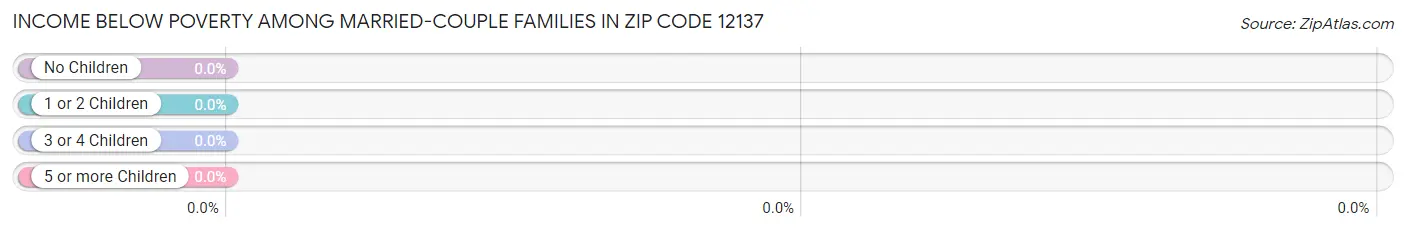 Income Below Poverty Among Married-Couple Families in Zip Code 12137