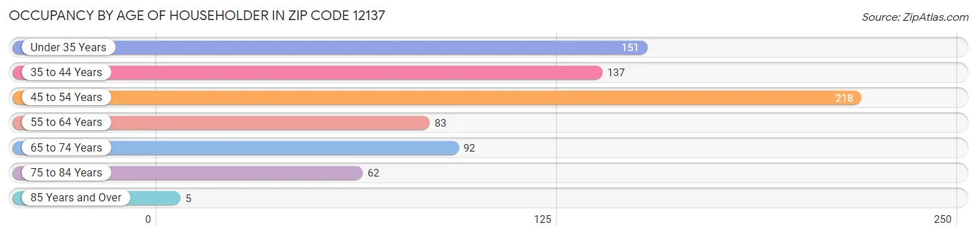 Occupancy by Age of Householder in Zip Code 12137