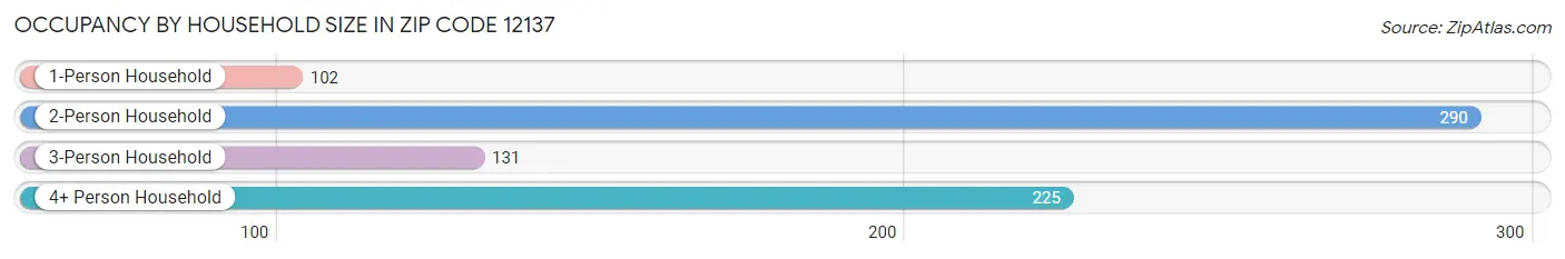 Occupancy by Household Size in Zip Code 12137