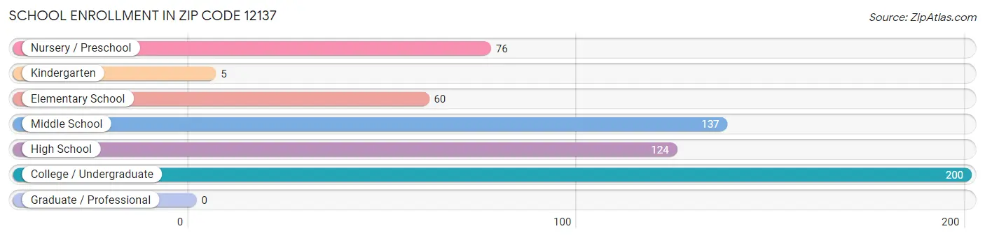 School Enrollment in Zip Code 12137