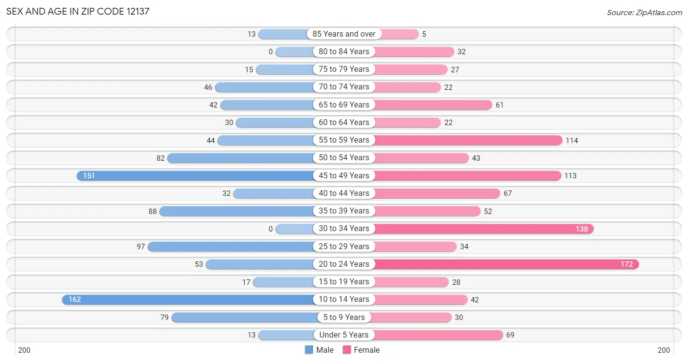 Sex and Age in Zip Code 12137