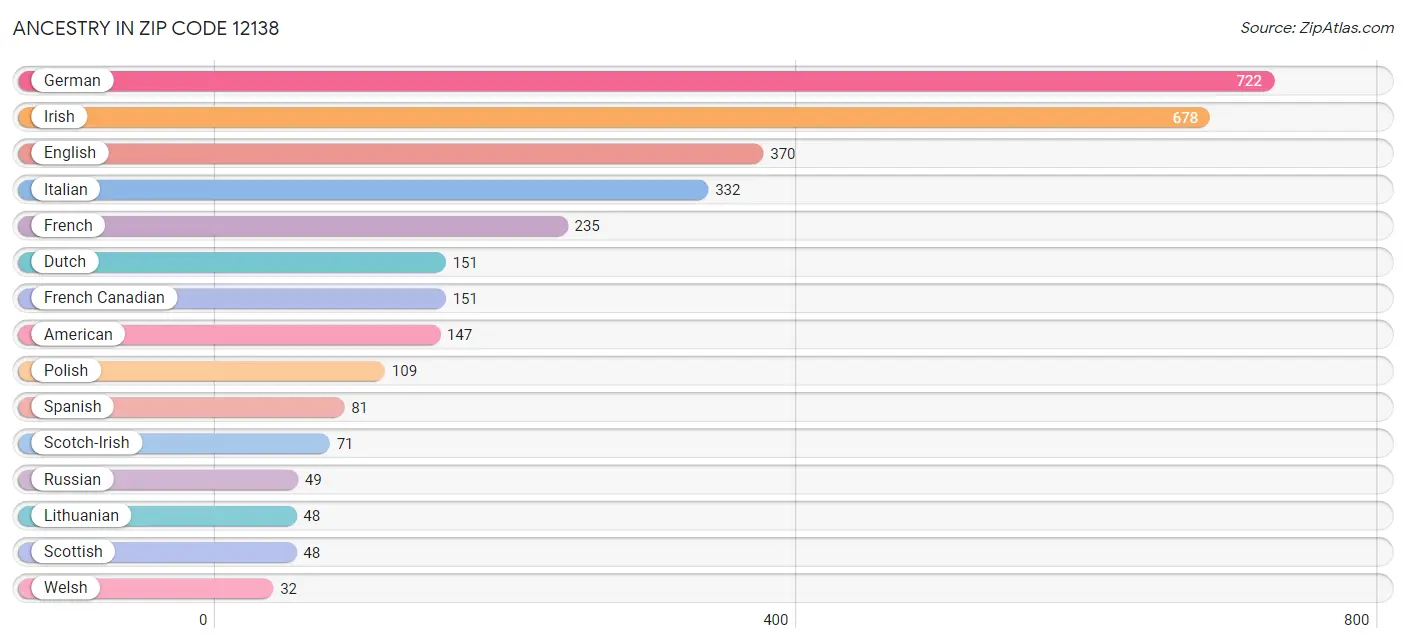 Ancestry in Zip Code 12138