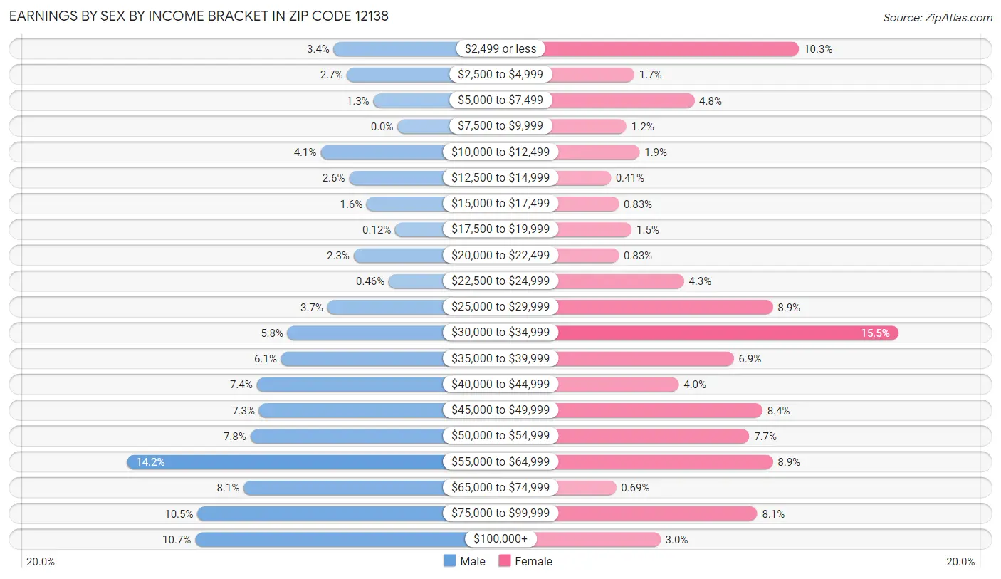 Earnings by Sex by Income Bracket in Zip Code 12138